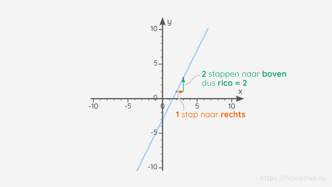 De richtingscoëfficiënt (rico) aangeduid op een grafiek