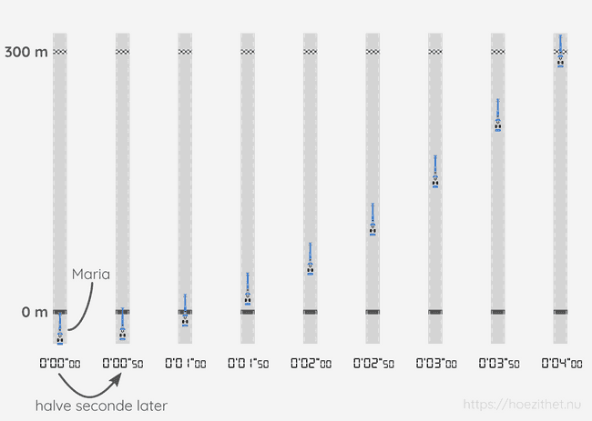 Luchtfoto's van Maria tijdens haar race.